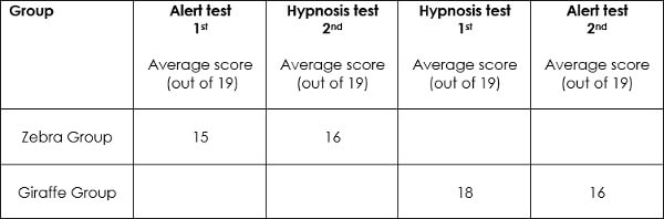 Hypnosis research attention memory stroop test benton test uk hypnosis convention 2017