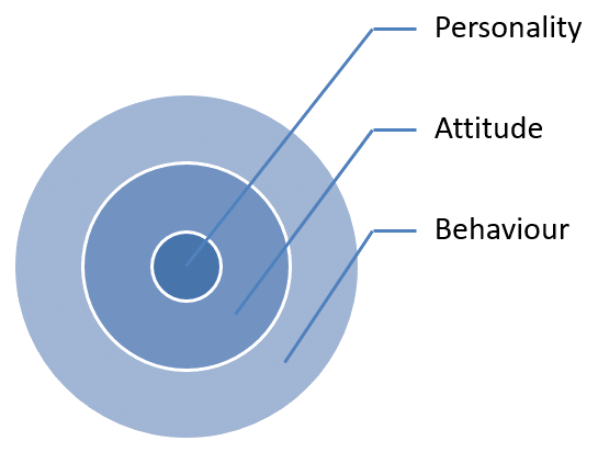 personality attitude behaviour hypnotherapy